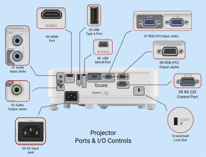 Projector Ports and Input-Output Controls – Early Digital Learning Programme